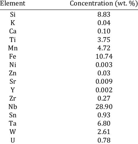 Elemental Composition Of The Columbite Used Download Table