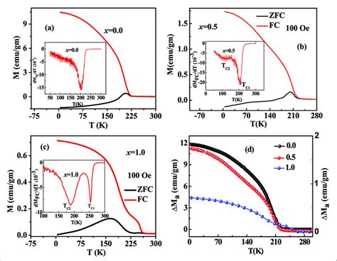 Temperature Dependent Dc Magnetization Under Zfc And Fc Conditions At