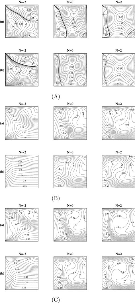 Case 1 A Streamfunction B Temperature And C Concentration Contours