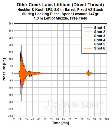 Otter Creek Labs Lithium Mm Hk Sp Subgun Pcc Suppressor Test Pew