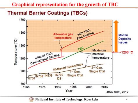 Thermal Barrier Coating For Gas Turbine Engines Ppt