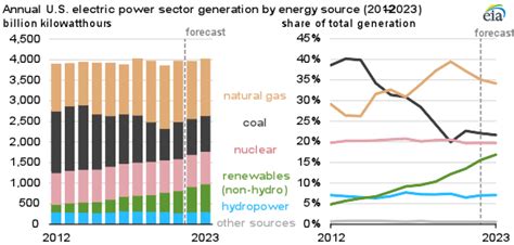 New Renewable Power Plants Are Reducing U S Electricity Generation