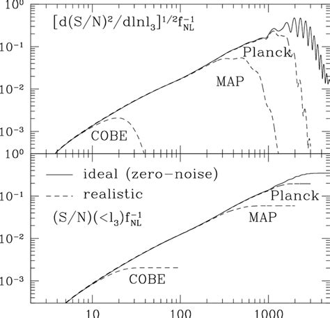 6: Signal-to-noise Ratio The predictions of the signal-to-noise ratio ...