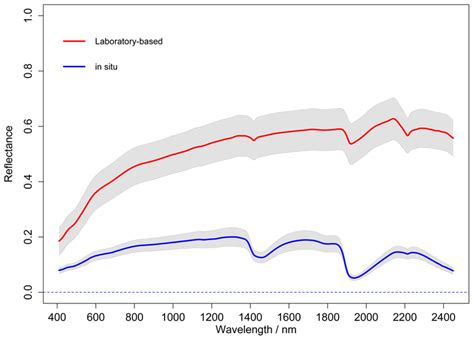 The average reflectance spectra measured in laboratory (red) and in ... 