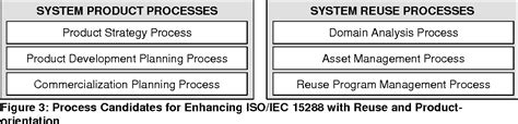 Figure From Enhancing Iso Iec With Reuse And Product Management