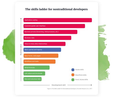 The Skills Ladder For Nontraditional Developers