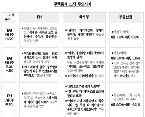 감사원 문 정부 주택통계 조작장하성·김현미 등 22명 수사 의뢰