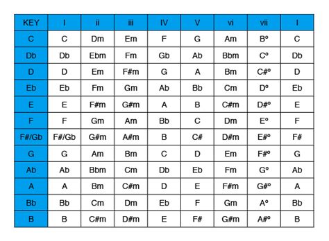 Diatonic Harmony Soloing Over Chord Progressions Unlock The Guitar