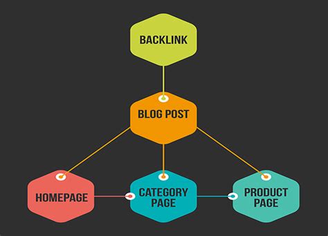 Optimasi Internal Link Dan Struktur SILO SEO Blog