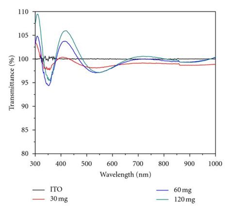 Transmittance Spectrum Of PMMA With Different PMMA Concentration