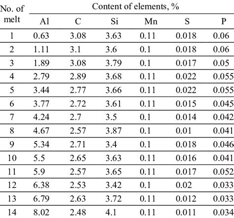 Chemical Content Of Cast Iron Download Table