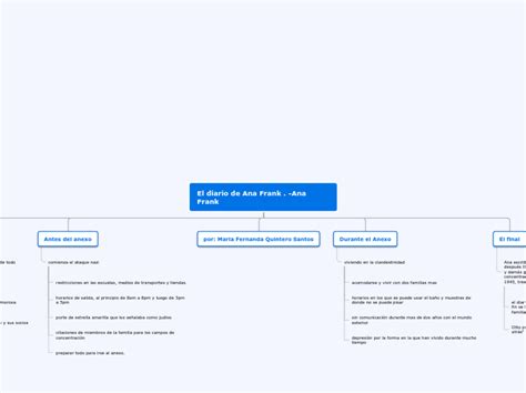 El Diario De Ana Frank Mind Map