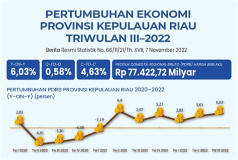 Pertumbuhan Ekonomi Kepri Triwulan III Tertinggi Di Sumatera Tumbuh 6