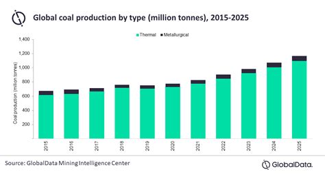 India Coal Output To Rise In Report Mining