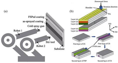 Coatings Free Full Text Copper Based Composite Coatings By Solid