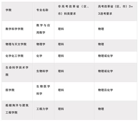 强基计划 上海交通大学2020年强基计划招生简章