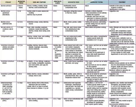 Acute Gastroenteritis Symptoms