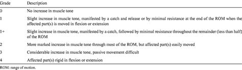 -The Modifi ed Ashworth Scale for the assessment of degree of spasticity. | Download Table