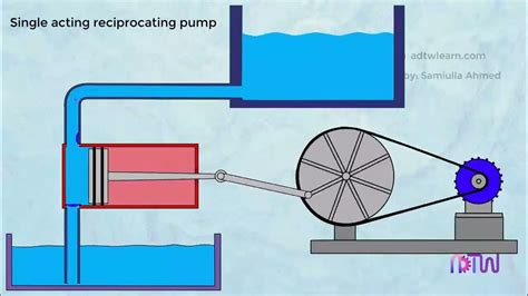 Reciprocating Pumps Working Of Single Acting Reciprocating Pumps 720p