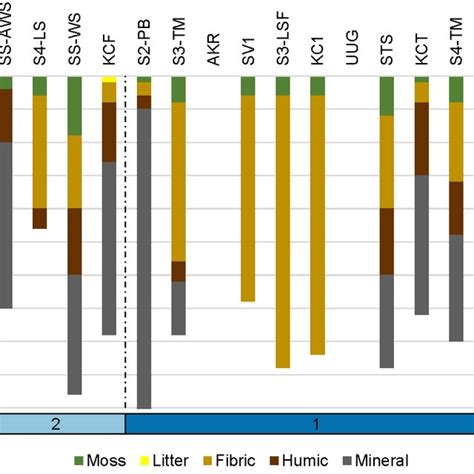 The Profiles Of Soil Layers In The Active Layer At Each Site Organized