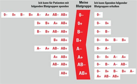 Wer Darf Blut Spenden In Der Schweiz Hutomo