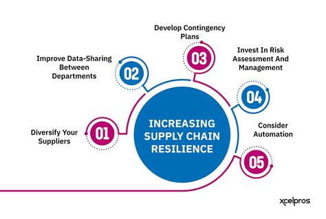 Building A Resilient Supply Chain During Uncertainty Xcelpros