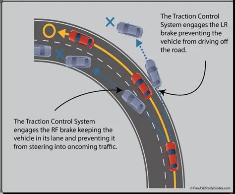 Electronic Traction Control Diagnosis