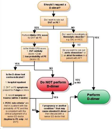 Dealing with D-dimer debacles • LITFL • Hematology Hoodwinker