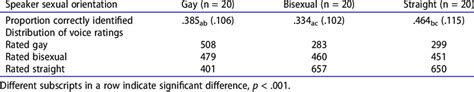 Mean Proportion And Standard Deviations Of Correct Sexual Orientation Download Scientific