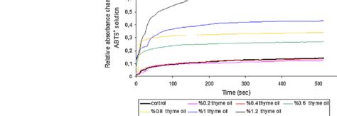 Release Kinetics Of Phenolic Compounds From Thyme Oil Incorporated