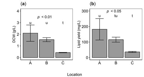 A Growth Dry Cell Weight Dcw Gl And B Lipid Yield Gl Of