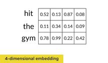 ToDo List Text Classification Using Embeddings And Deep Neural Networks