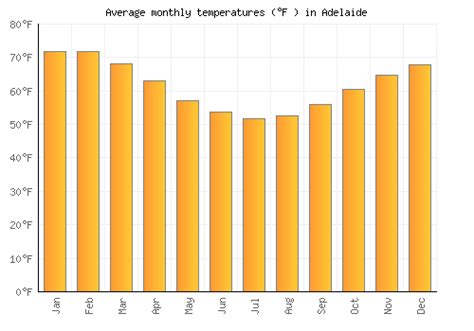 Adelaide Weather averages & monthly Temperatures | Australia | Weather ...