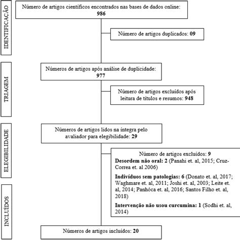 Fluxograma De Seleção Dos Artigos Download Scientific Diagram