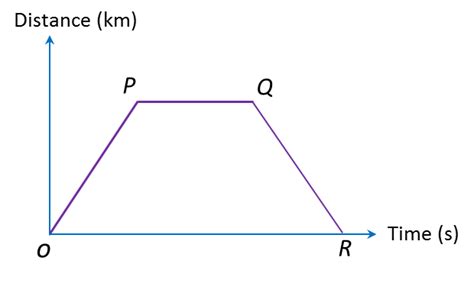 611 Quantity Represented By The Gradient Of A Graph Part 1 Spm