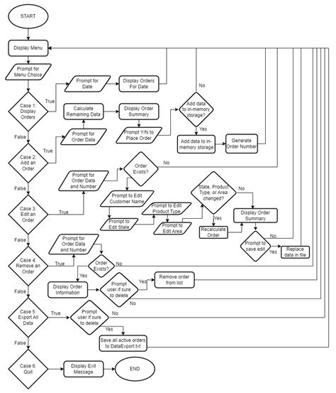 Upload Flowchart And Uml Issue The Software Guild Flooring