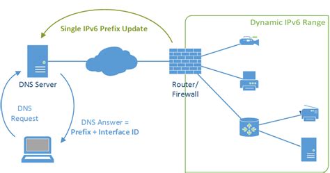 Idea IPv6 Dynamic Prefix Blog Webernetz Net