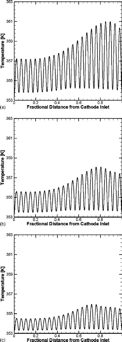 Cathode Volumetric Exchange Current Density Effect On Current Density