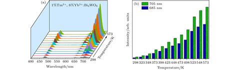 Tm 3 Yb 3 共掺bi 2 Wo 6 上转换发光材料的制备及其温度传感性质