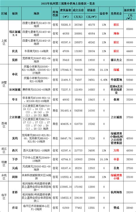 4306亿！杭州三批次土拍落幕，滨江连中三元浙江在线·住在杭州·新闻区