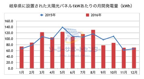 2016年の太陽光発電の月間発電量と天気まとめ｜岐阜・三重・愛知