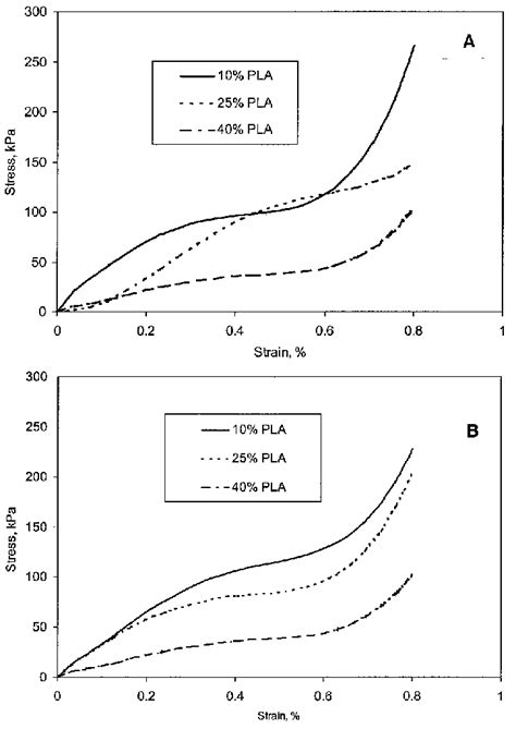 Stress Strain Curves Of Polyactic Acid Pla And Starch Foams A 25