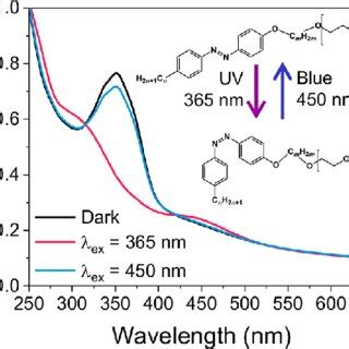 UVvis Absorption Spectra Show Light Response Within MOAzoPS Water