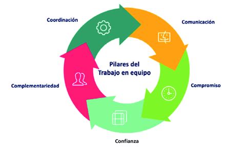 5c Pilares Del Trabajo En Equipo Download Scientific Diagram