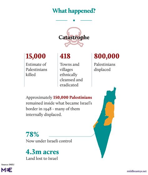 What is the Nakba? Day of catastrophe for Palestinians, explained