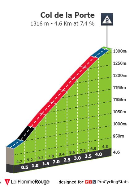 Stage Profiles Alpes Is Re Tour Stage