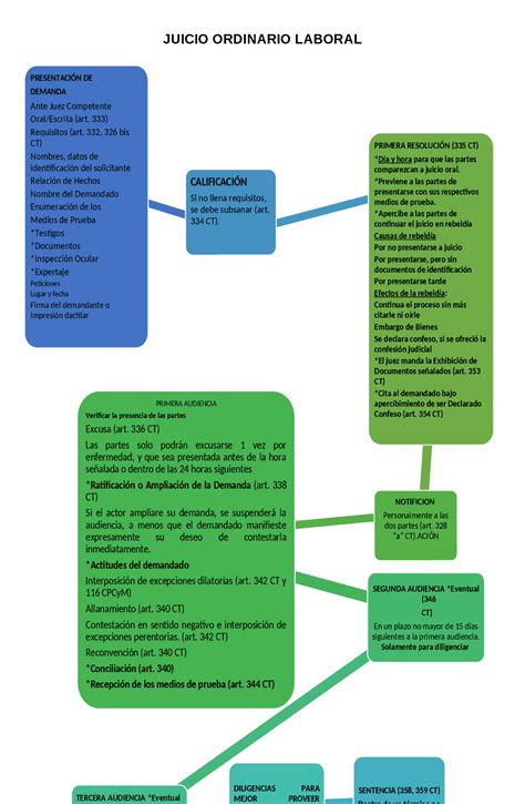 Esquema Juicio Ordinario Laboral Esquemas Y Mapas Conceptuales De