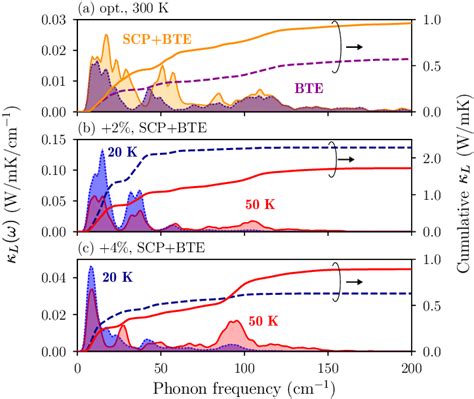 Color Online Thermal Conductivity Spectrum κ L ω And Its Cumulative Download Scientific