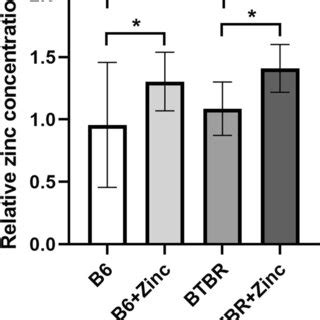 Serum Zinc Concentration Increased After Zinc Water Administration