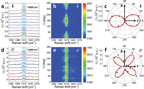 Angle‐resolved Polarized Raman Spectra Acquired In The A Parallel